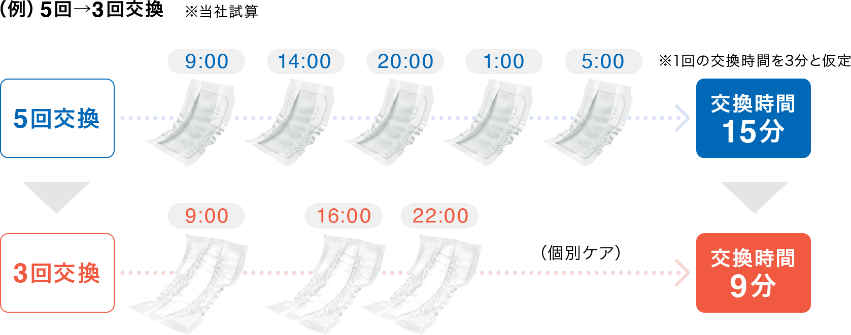 例 5回→3回交換