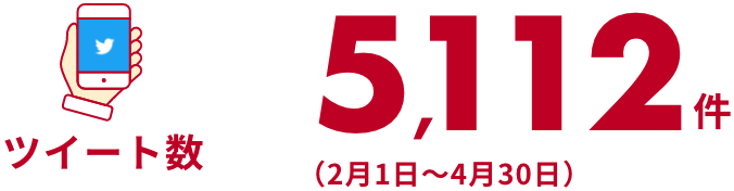 ツイート数 5,112件（2月1日～4月30日）