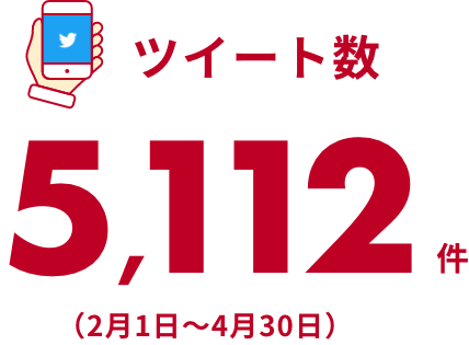ツイート数 5,112件（2月1日～4月30日）