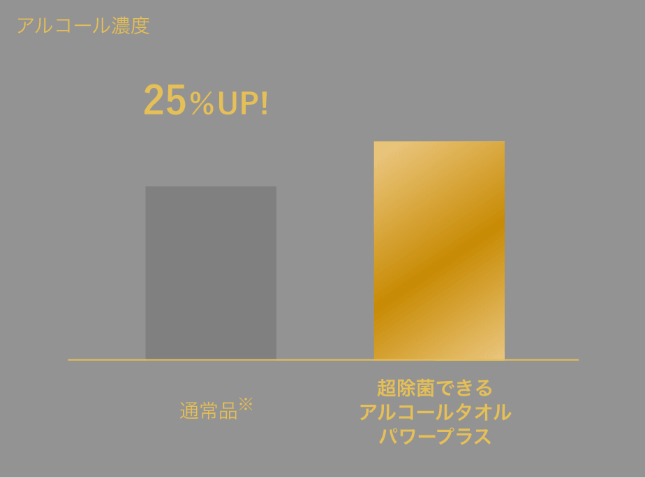 アルコール濃度25％UP！