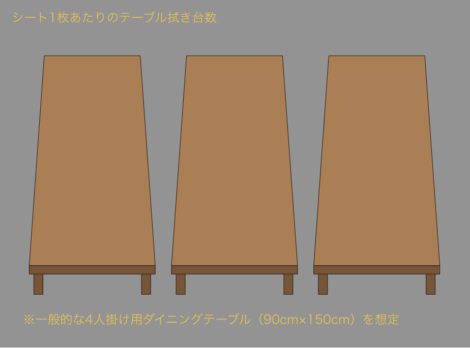 シート1枚あたりのテーブル拭き台数 2.2台拭ける!