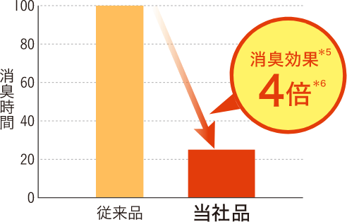 システムトイレ用猫砂が従来品比　消臭効果4倍グラフ