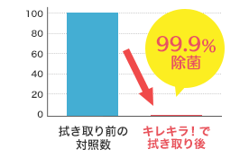 キレキラ！で拭き取り後 99.9％除菌