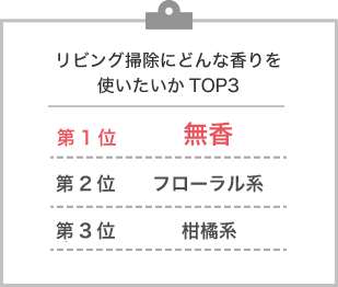 リビング掃除にどんな香りを使いたいかTOP3 第1位 無香 第2位 フローラル系 第3位 柑橘系