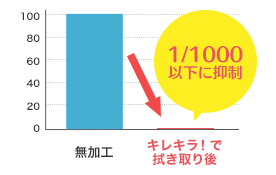 キレキラ！で拭き取り後、1/1000以下に抑制