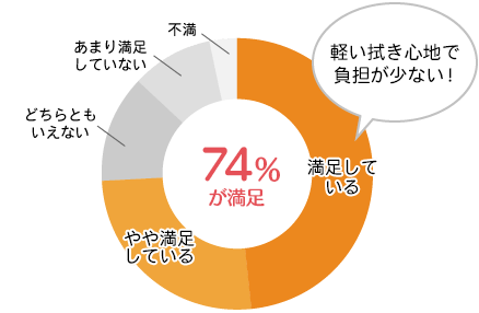 74％が満足 「軽い拭き心地で負担が少ない！」