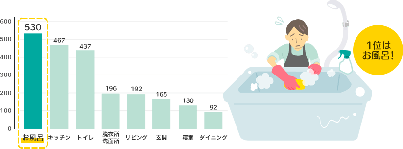 グラフ 1位はお風呂！ （お風呂が530票で1位）