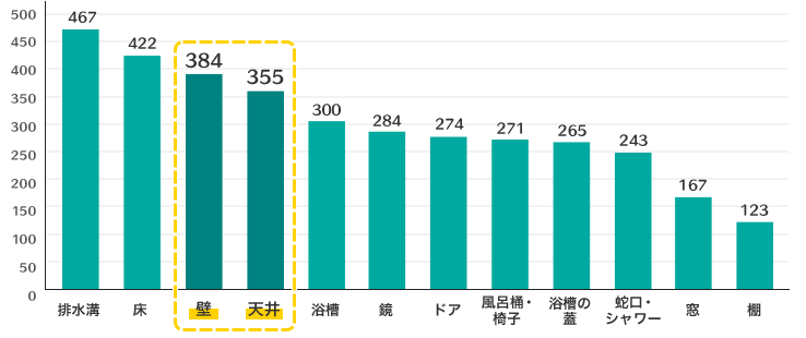 グラフ 壁384票 天井355票 など