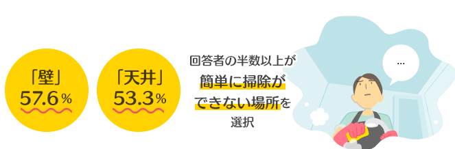 「壁」57.6％ 「天井」53.3％ 回答者の半数以上が簡単に掃除ができない場所を選択