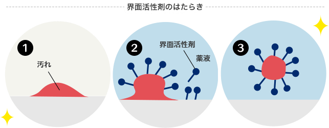 界面活性剤のはたらき
