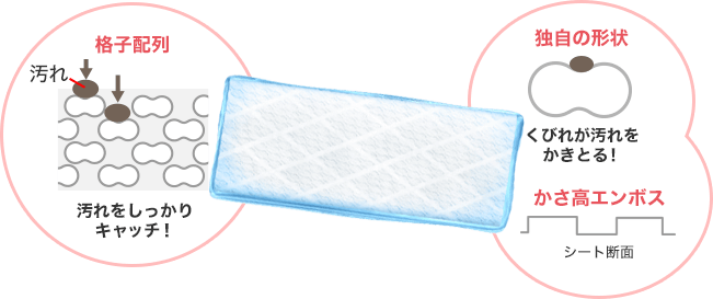 格子配列：汚れをしっかりキャッチ！　独自の形状：くびれが汚れをかきとる！　かさ高エンボス