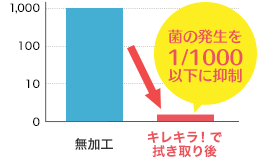 菌の発生を1/1000以下に抑制
