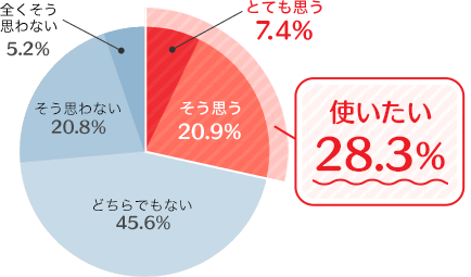 使いたい 28.3％