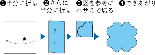 1 半分に折る 2 さらに半分に折る 3 図を参考にハサミで切る 4 できあがり