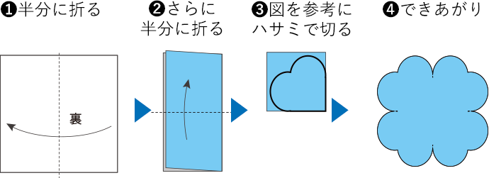 1 半分に折る 2 さらに半分に折る 3 図を参考にハサミで切る 4 できあがり