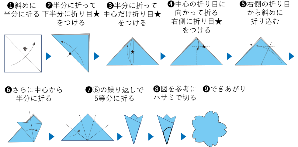 1 斜めに半分に折る 2 半分に折って下半分に折り目★をつける 3 半分に折って中心だけ折り目★をつける 4 中心の折り目に向かって折る 右側に折り目★をつける 5 右側の折り目から斜めに折り込む 6 さらに中心から半分に折る 7 6の繰り返しで5等分に折る 8 図を参考にハサミで切る 9 できあがり