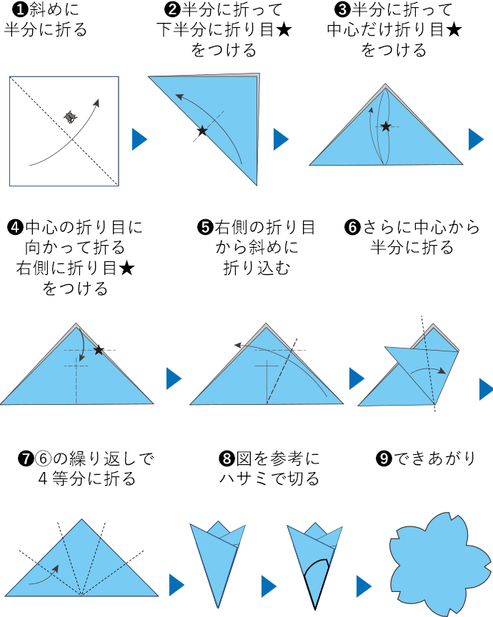 1 斜めに半分に折る 2 半分に折って下半分に折り目★をつける 3 半分に折って中心だけ折り目★をつける 4 中心の折り目に向かって折る 右側に折り目★をつける 5 右側の折り目から斜めに折り込む 6 さらに中心から半分に折る 7 6の繰り返しで5等分に折る 8 図を参考にハサミで切る 9 できあがり