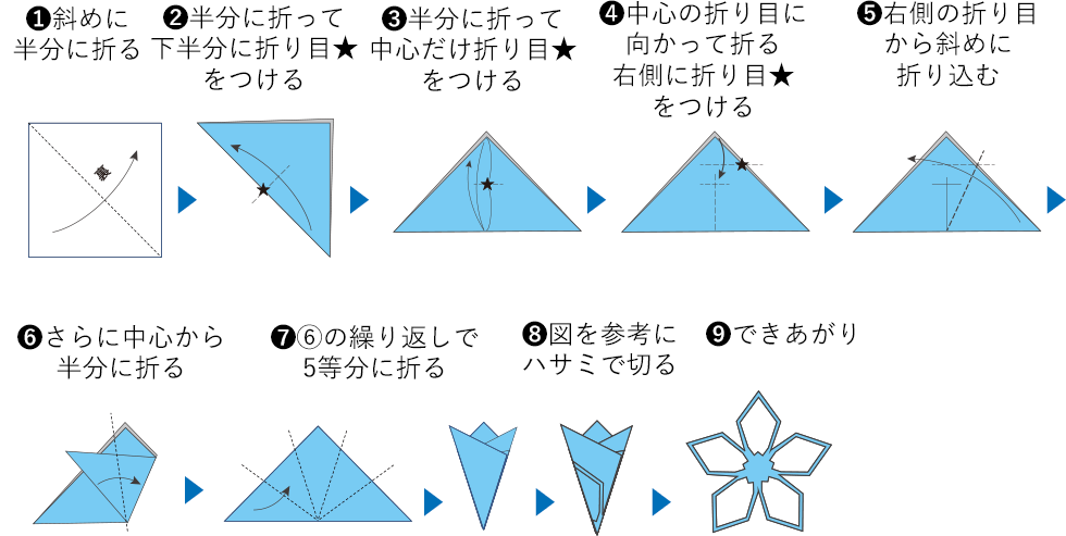 1 斜めに半分に折る 2 半分に折って下半分に折り目★をつける 3 半分に折って中心だけ折り目★をつける 4 中心の折り目に向かって折る 右側に折り目★をつける 5 右側の折り目から斜めに折り込む 6 さらに中心から半分に折る 7 6の繰り返しで4等分に折る 8 図を参考にハサミで切る 9 できあがり