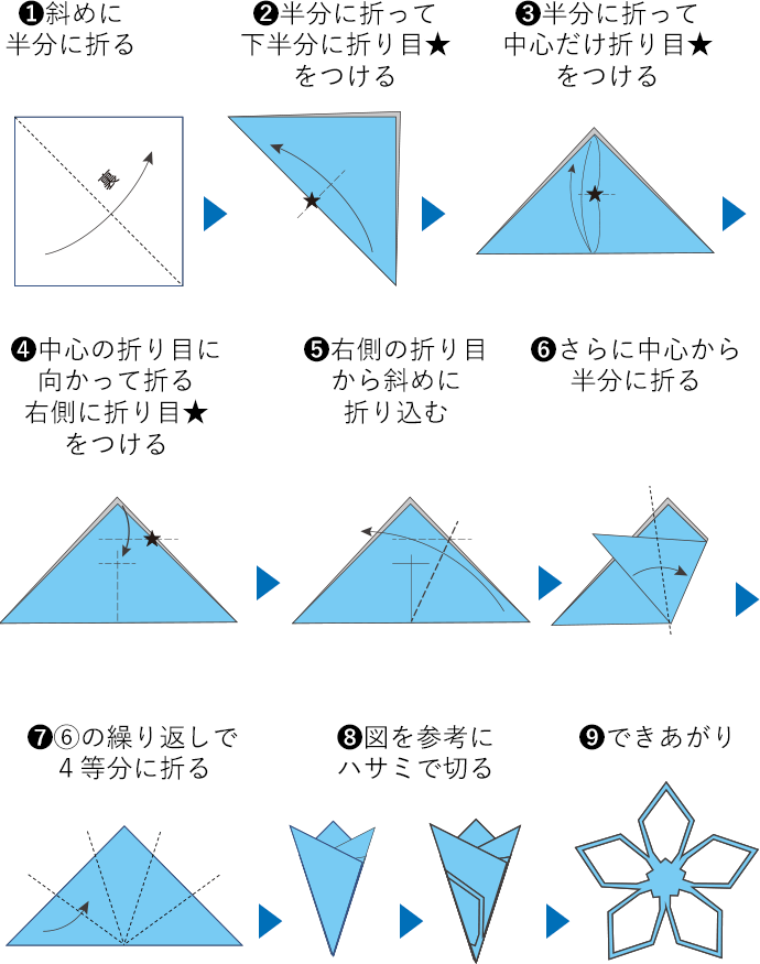 1 斜めに半分に折る 2 半分に折って下半分に折り目★をつける 3 半分に折って中心だけ折り目★をつける 4 中心の折り目に向かって折る 右側に折り目★をつける 5 右側の折り目から斜めに折り込む 6 さらに中心から半分に折る 7 6の繰り返しで4等分に折る 8 図を参考にハサミで切る 9 できあがり