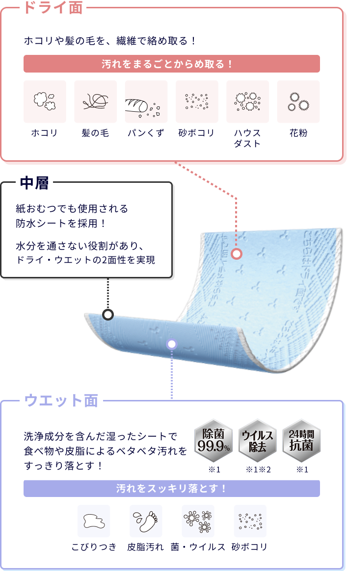 ドライ面 ホコリや髪の毛を、繊維で絡め取る！ こんな汚れに ホコリ、髪の毛、パンくず、砂ボコリ、ハウスダスト、花粉 中層 紙おむつでも使用される防水シートを採用! 水分を通さない役割があり、ドライ・ウエットの2面性を実現 ウエット面 洗浄成分を含んだ湿ったシートで食べ物や皮脂によるベタベタ汚れをすっきり落とす！ こんな汚れに こびりつき、皮脂汚れ、菌・ウイルス、砂ボコリ