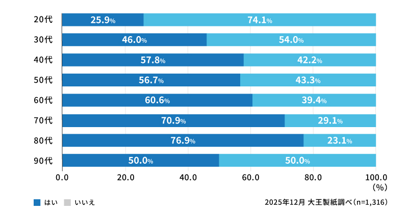 尿モレの症状について悩みがありますか？（年代別）