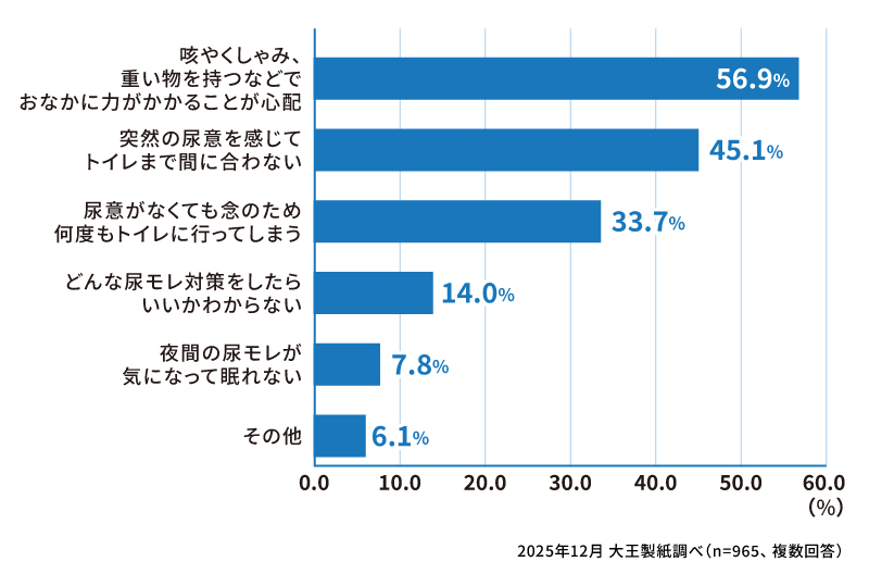 尿モレに関するどのようなことで悩んでいますか？（複数回答）