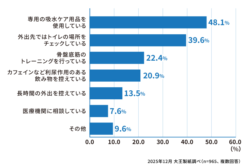 尿モレ対策として行っていることがあれば教えてください（複数回答）