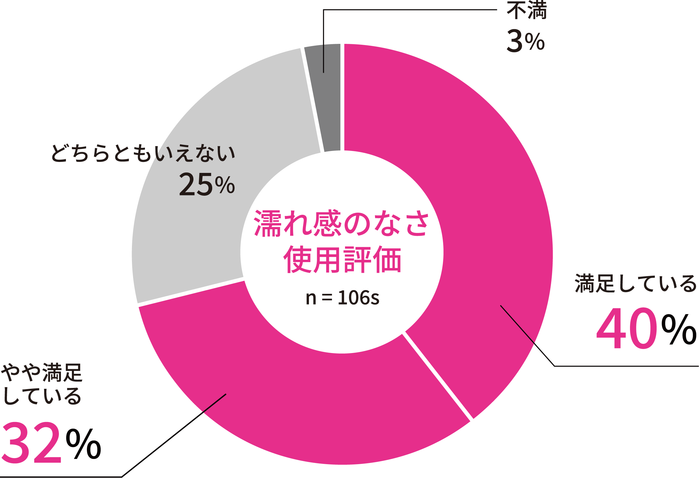 濡れ感のなさ使用評価（n=106s）  満足している:40％ やや満足している:32％ どちらともいえない:25％ 不満:3%