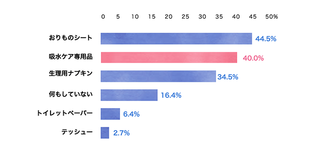 織物シート44.5％ 吸水ケア専用品40.0％ 生理用ナプキン34.5％ 何もしていない16.4％ トイレットペーパー6.4％ ティシュー2.7％