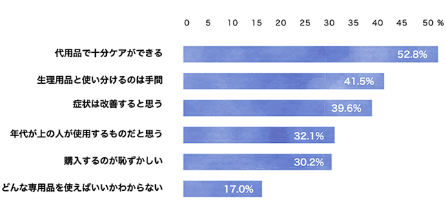 代用品で十分ケアができる52.8％ 生理用品と使い分けるのは手間41.5％ 症状は改善すると思う39.6％ 年代が上の人が使用するものだと思う32.1％ 購入するのが恥ずかしい30.2％ どんな専用品を使えばいいかわからない17.0％