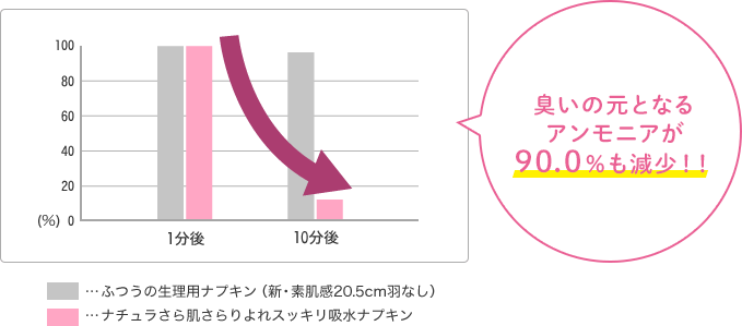 臭いの元となるアンモニアが90.0％も減少！！