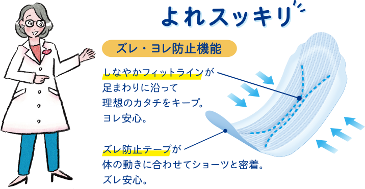 よれスッキリ 「ズレ・ヨレ防止機能」しなやかフィットラインが足まわりに沿って理想のカタチをキープ。ヨレ安心。ズレ防止テープが体の動きに合わせてショーツと密着。ズレ安心。