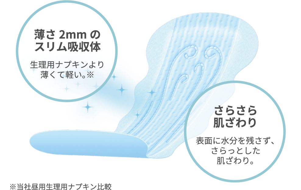 薄さ2mmのスリム吸収体　生理用ナプキンより薄くて軽い。※当社昼用生理用ナプキン比較　さらさら肌ざわり　表面に水分を残さず、さらっとした肌ざわり。