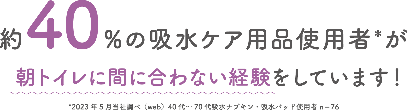 約40％の吸水ケア用品使用者* 朝トイレに間に合わない経験をしています！ *2023年5月当社調べ（web）40代～70代吸水ナプキン・吸水パッド使用者 n＝76