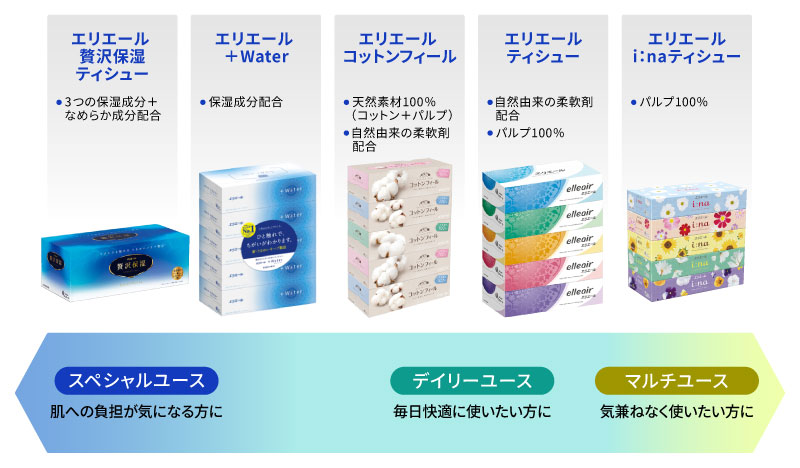 エリエールのティシュー5商品の特長と用途