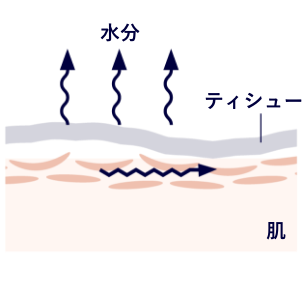 イメージ　一般的なティシュー（当社ローション剤未塗布商品）