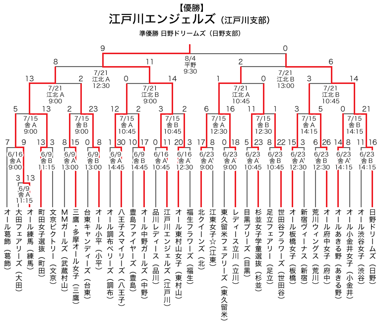 エリエールトーナメント東京都女子学童軟式野球大会