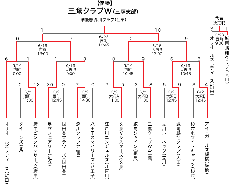 エリエールトーナメント東京都女子中学軟式野球大会