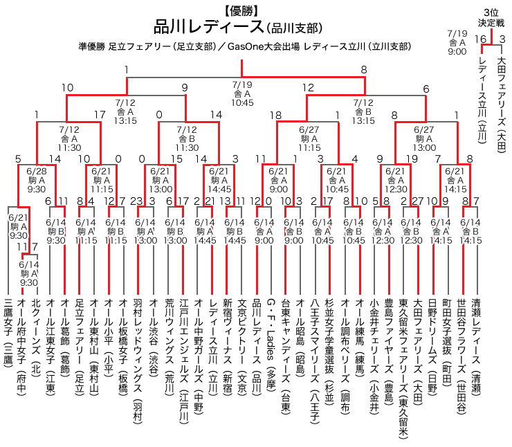 エリエールトーナメント東京都女子学童軟式野球大会 優勝 品川レディース／準優勝 足立フェアリー／GasOne大会出場 レディース立川