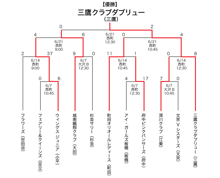 エリエールトーナメント東京都女子中学軟式野球大会 優勝 三鷹クラブダブリュー（三鷹）