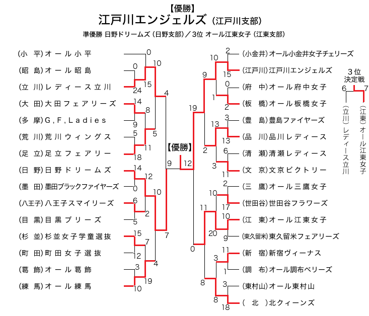 エリエールトーナメント東京都女子学童軟式野球大会