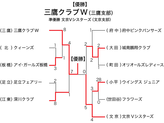 エリエールトーナメント東京都女子中学軟式野球大会