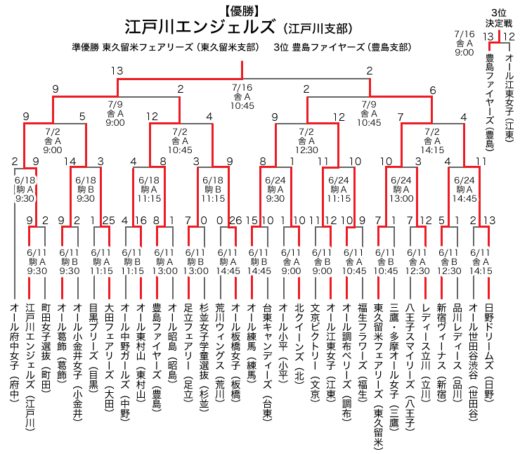エリエールトーナメント東京都女子学童軟式野球大会