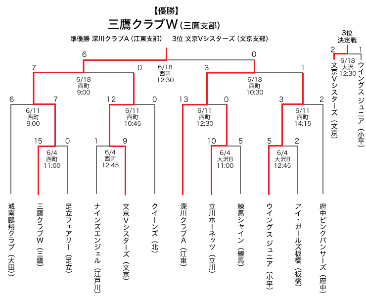エリエールトーナメント東京都女子中学軟式野球大会