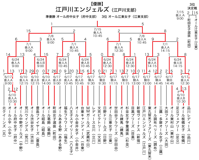 エリエールトーナメント東京都女子学童軟式野球大会