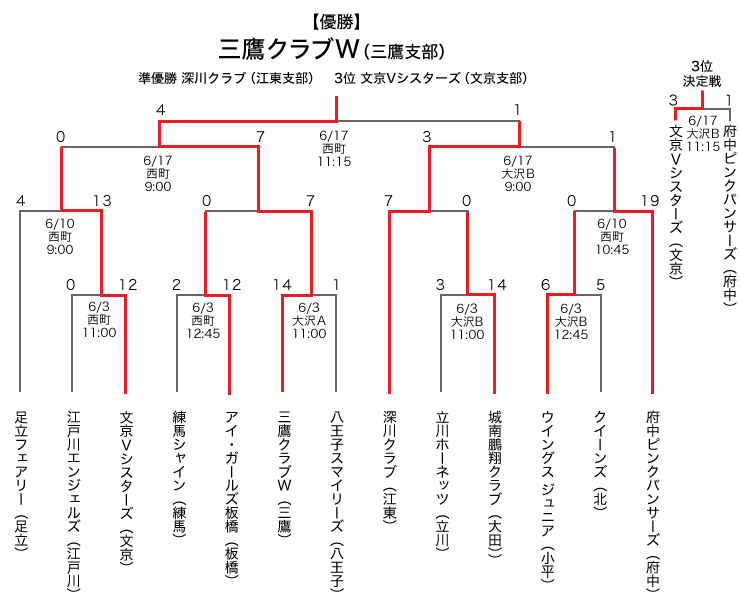エリエールトーナメント東京都女子中学軟式野球大会